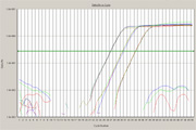 qPCR Master Mixes