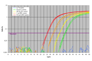 qPCR Supplements