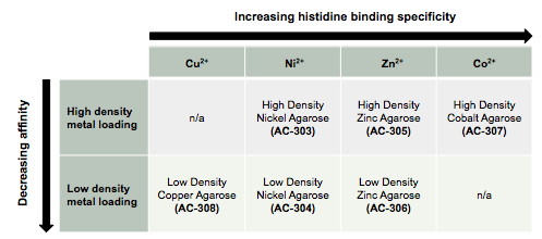 Affinity Chromatography - HIs-tagged Proteins Density vs. Specificity