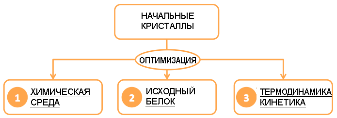 Optimization - Flow Chart